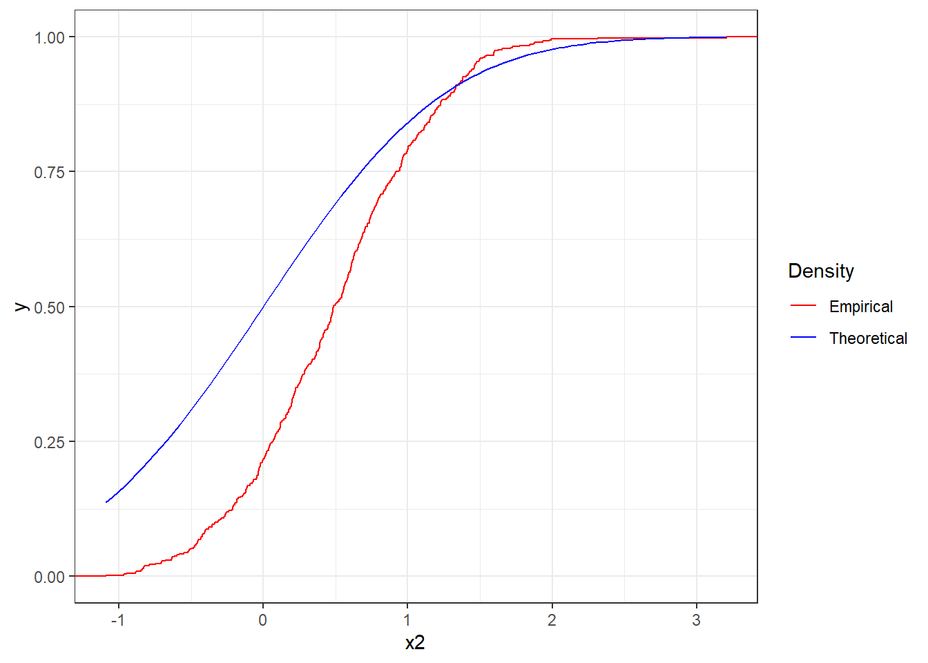Empirical cdf the sequence x2 together with theoretical cdf of the standard Normal