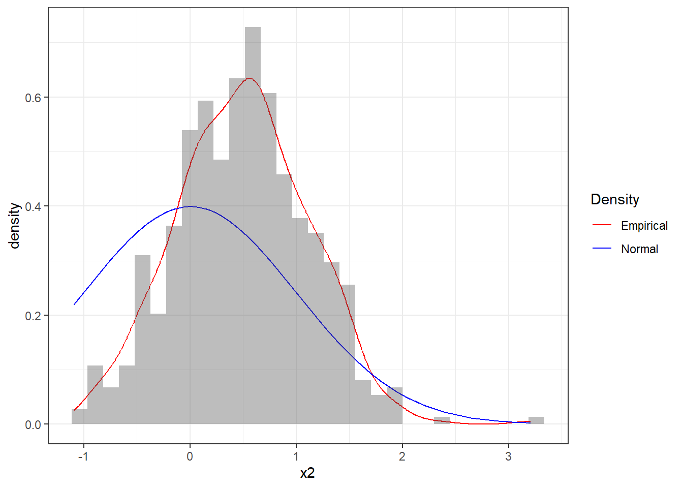 Histogram of the sequence x2 together with theoretical pdf of the standard Normal