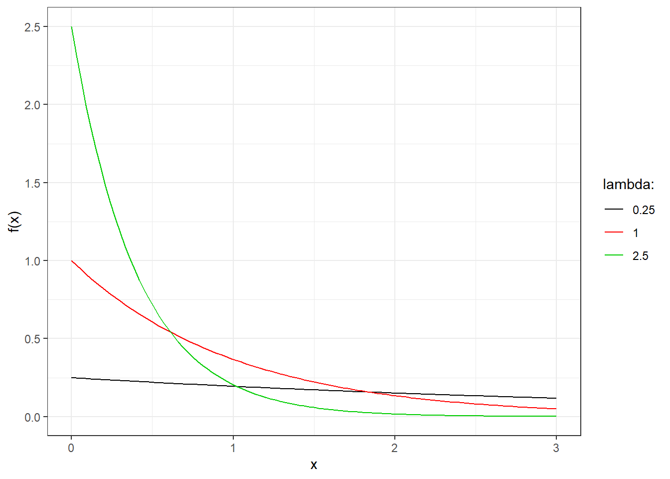 Probability density function for exponential random variables