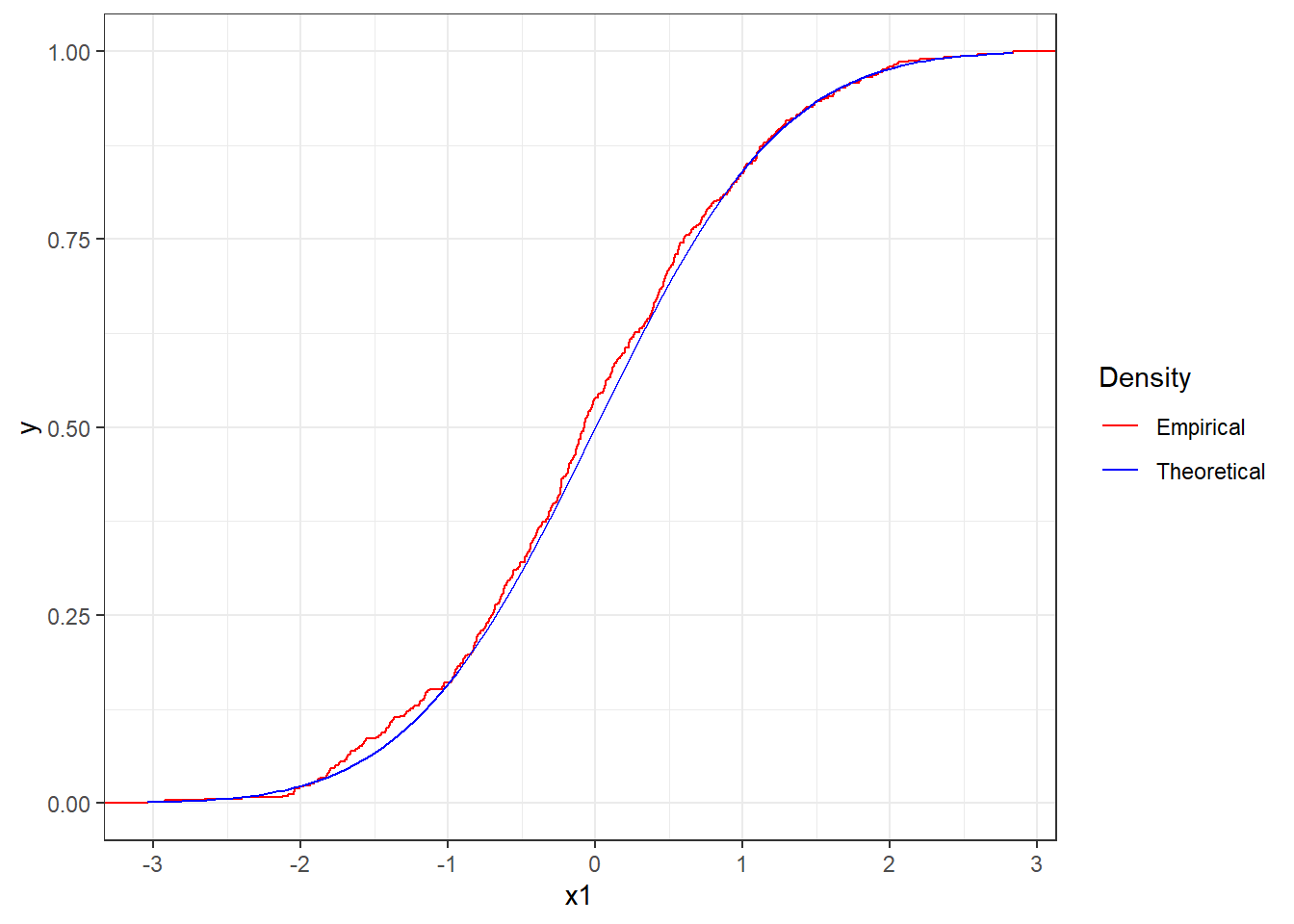 Empirical cdf the sequence x1 together with theoretical cdf of the standard Normal