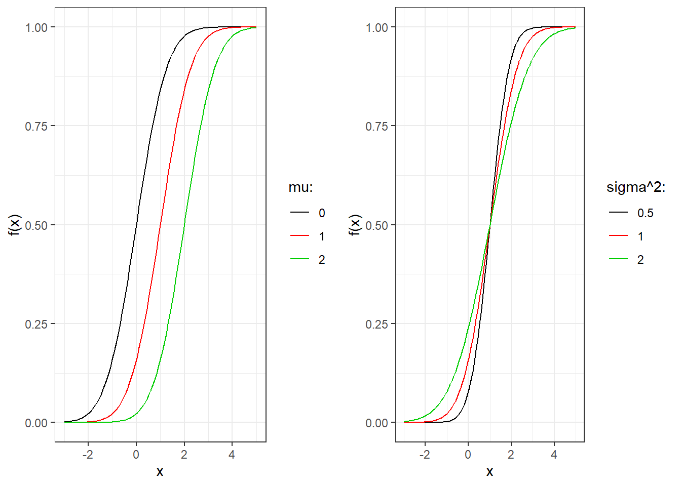 Cumulative distribution function for normal random variables