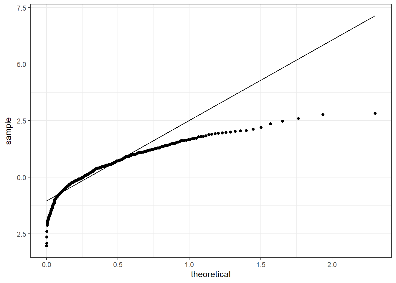 QQ-plot for the sequence x1 checking against an Exponential