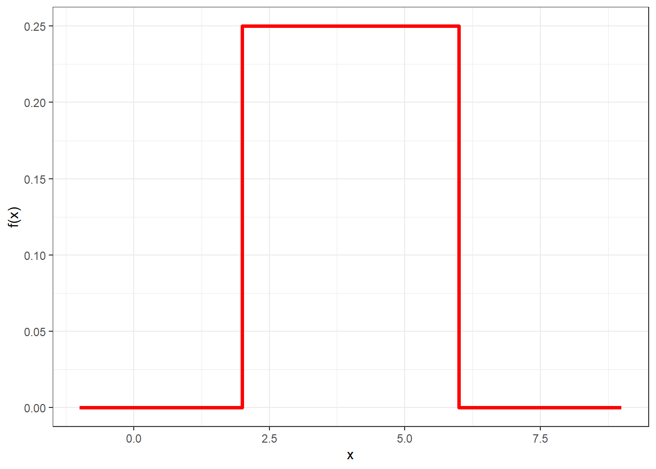 Probability density function for a uniform random variable with parameters a = 2 and b = 6