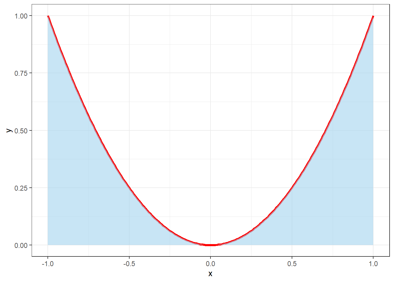 Plot of the squared function and the area under its curve