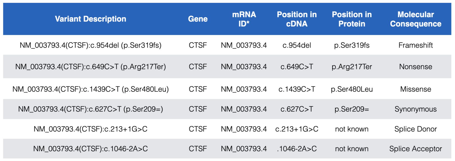 Examples of the most common DNA variants and how the Variant description explains where each maps within the gene, mRNA (cDNA) and protein. In the **Variant Description** and **Position in Protein** columns, Ter=termination and the equal sign indicates no change. Also notice that while splice site variants do not map to coding sequence they are still described relative to a position in the cDNA. See text for more details.