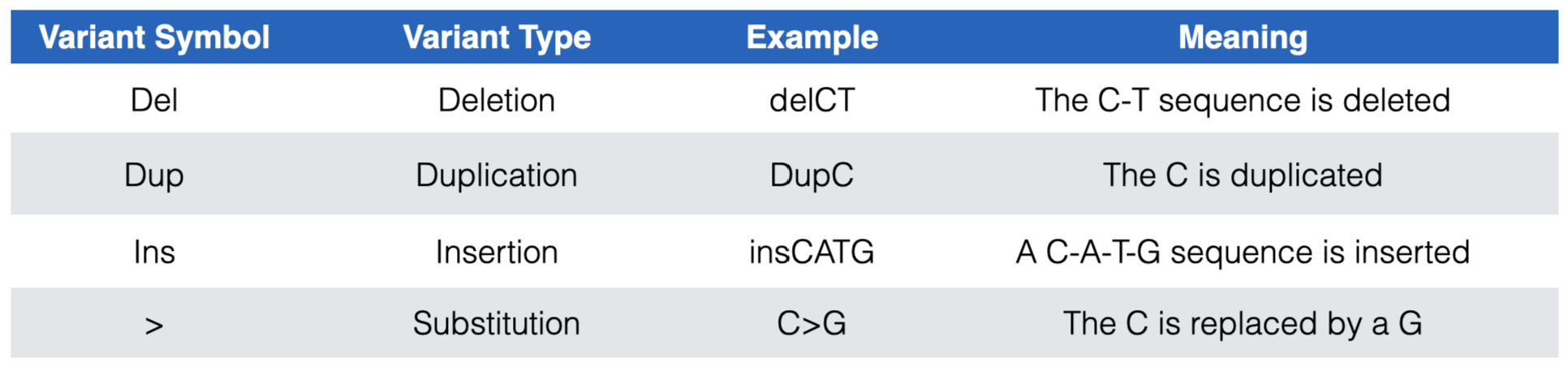 The most common DNA variant symbols you are likely to see in the **ClinVar Short Variants < 50 bp** substrack.