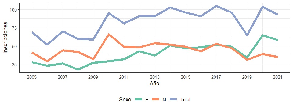 Gráfico 1: Inscripciones de los estudiantes de las cohortes 2005-2021, según sexo pertenecientes a la carrera Ingeniería Agronómica