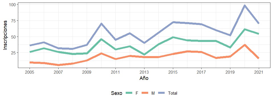 Gráfico 3: Inscripciones de los estudiantes de las cohortes 2005-2021, según sexo pertenecientes a la carrera Licenciatura En Ciencias Biológicas