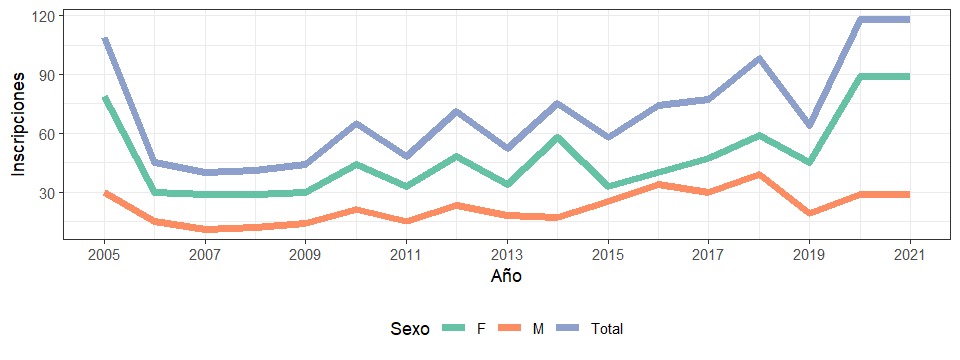 Gráfico 2: Inscripciones de los estudiantes de las cohortes 2005-2021, según sexo pertenecientes a la carrera Licenciatura En Bromatología