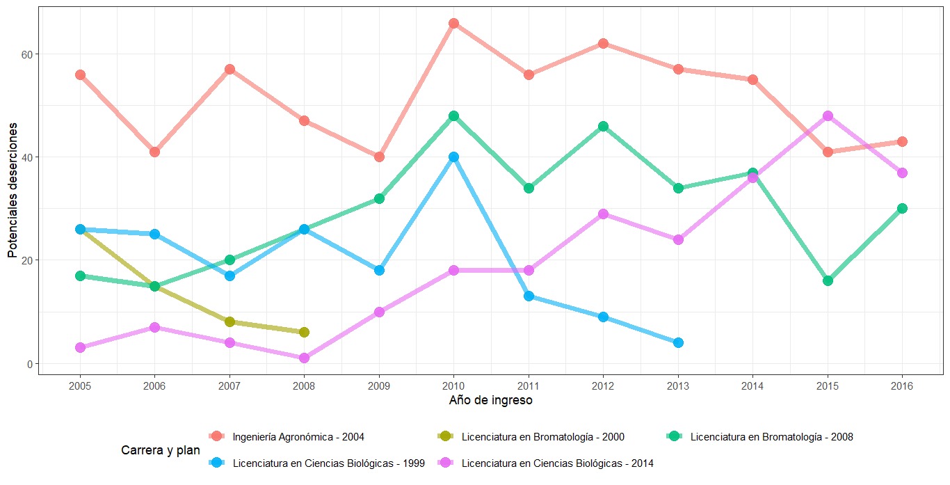 Gráfico 4: Potenciales deserciones de las cohortes según carreras y planes de estudio de la FCA-UNJu