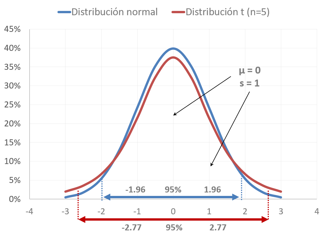 Comparación entre una distribución normal y una t