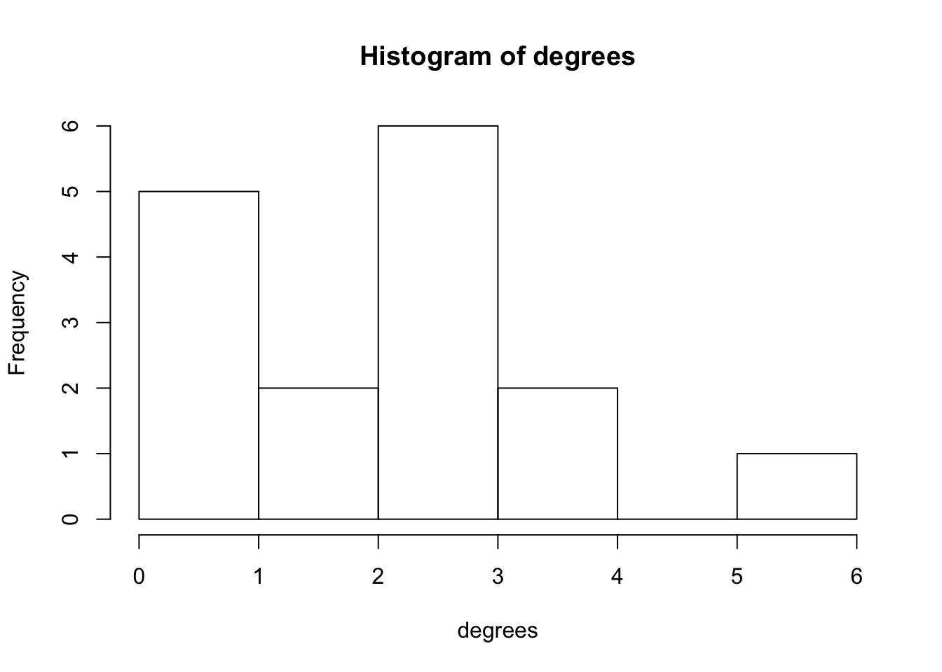 12 Centrality | Methods For Network Analysis