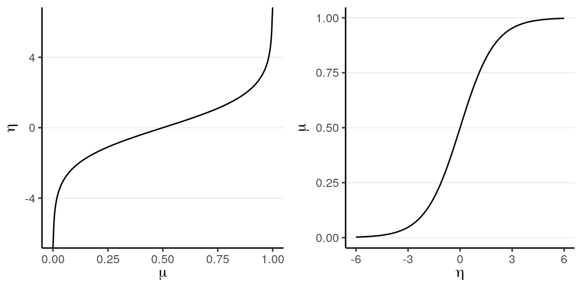 (Left) Logit link of $\eta = \logit(\mu)$; (Right) inverse logit link of $\mu = \logit^{-1}(\eta)$.