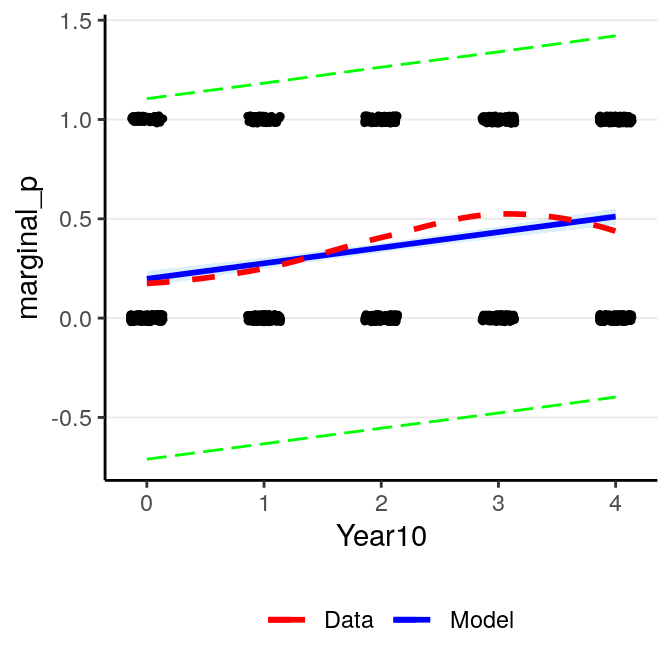 Marginal model plot of the normal regression model of Year predicting whether a marginal $p$ value was reported.