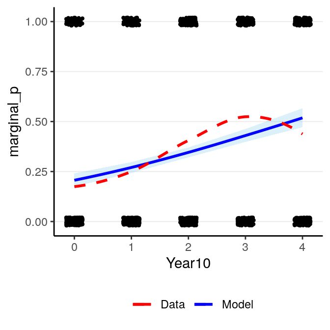 Marginal model plot of the binary logistic regression model of Year predicting whether a marginal $p$ value was reported.