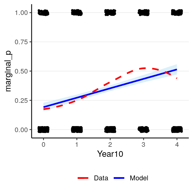 Marginal model plot of the Bernoulli regression model with identity link of Year predicting whether a marginal $p$ value was reported.