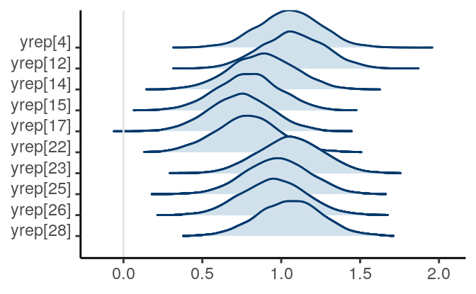 Posterior density plots of the first two missing values of \texttt{kid_score}