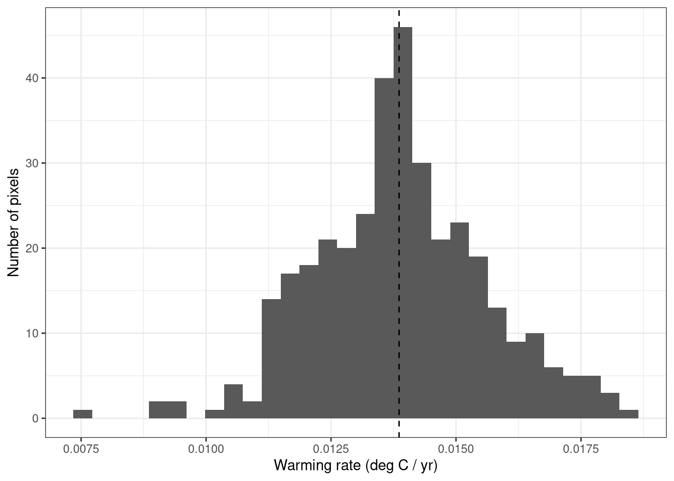Distribution of warming rate values for FAO region 27.4  The dashed vertical line indicates the median value.