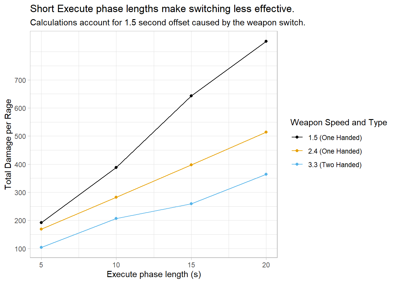 Total DPR achieved by utilizing Execute after every weapon swing with different weapons.