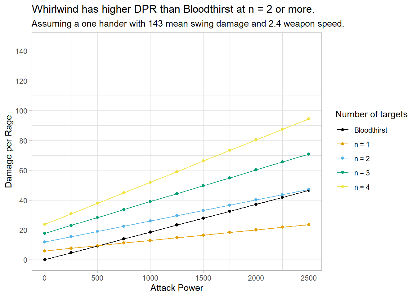 Comparison of the damage per rage efficiency between Bloodthirst and Whirlwind with a generic one handed sword.