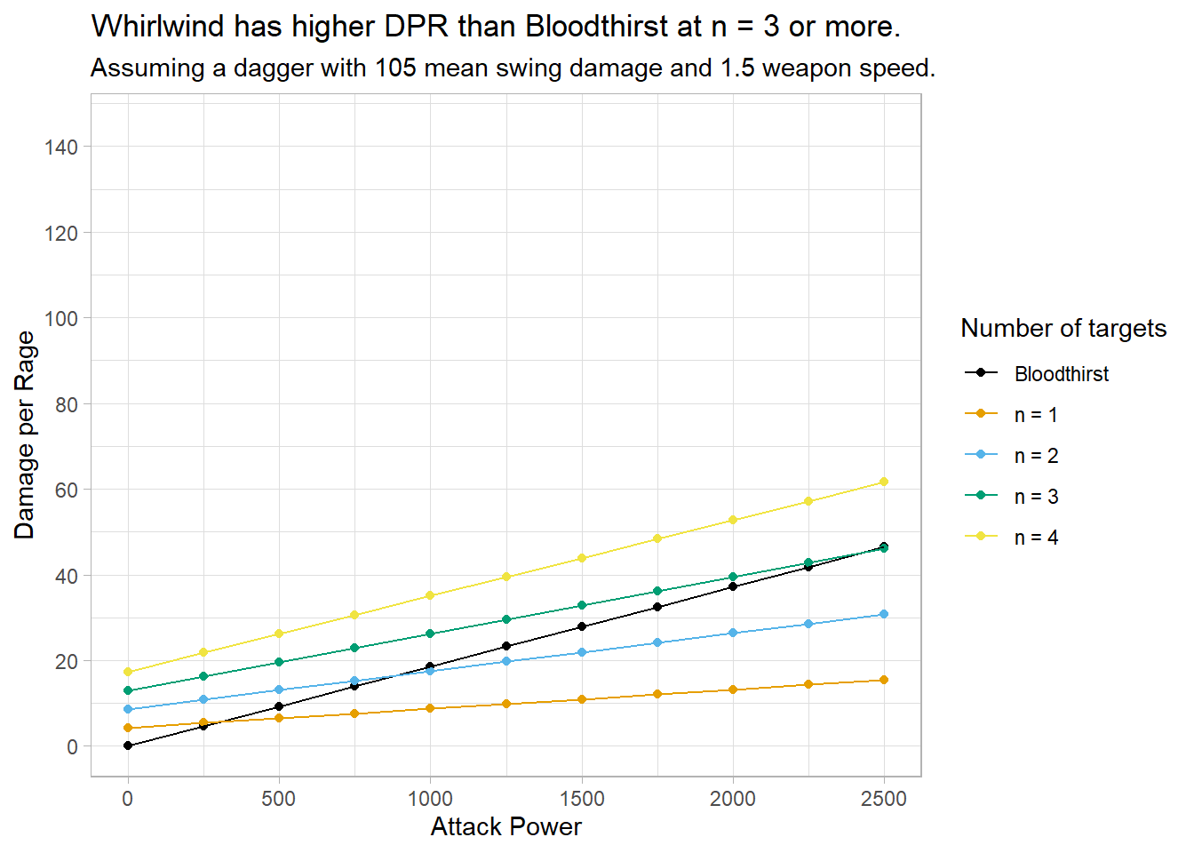 Comparison of the damage per rage efficiency between Bloodthirst and Whirlwind with a generic dagger.