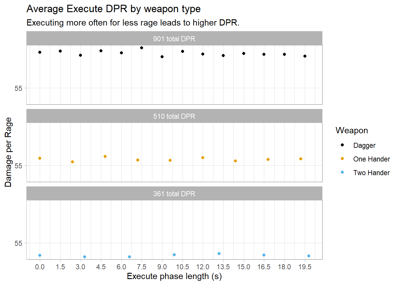 Comparison between the total DPR achieved by utilizing Execute after each attack, with varying weapon types.