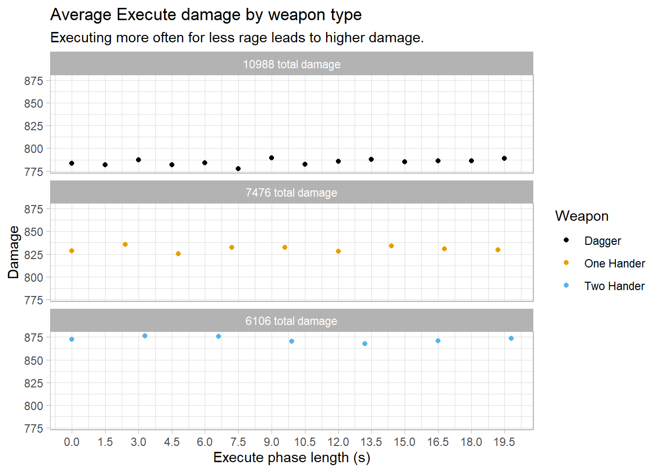 Comparison between the total damage achieved by utilizing Execute after each attack, with varying weapon types.