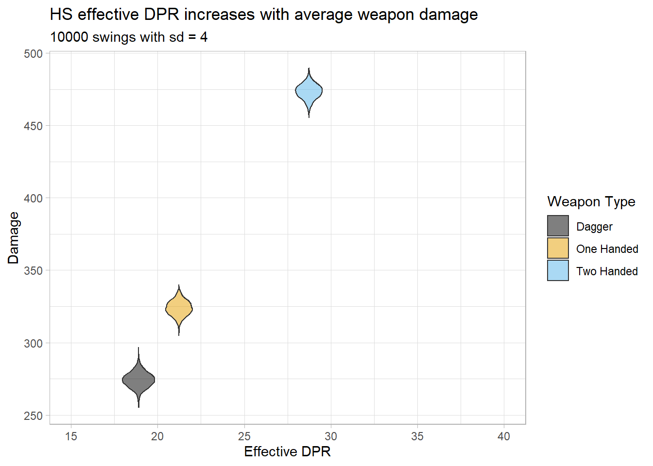 Visualization of the effective HS damage and DPR density for different weapon types.