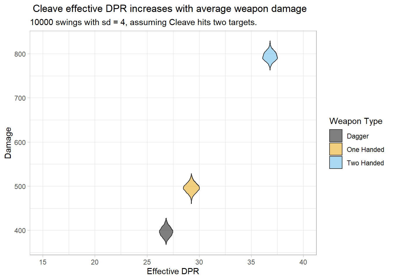 Visualization of the effective Cleave damage and DPR density for different weapon types.
