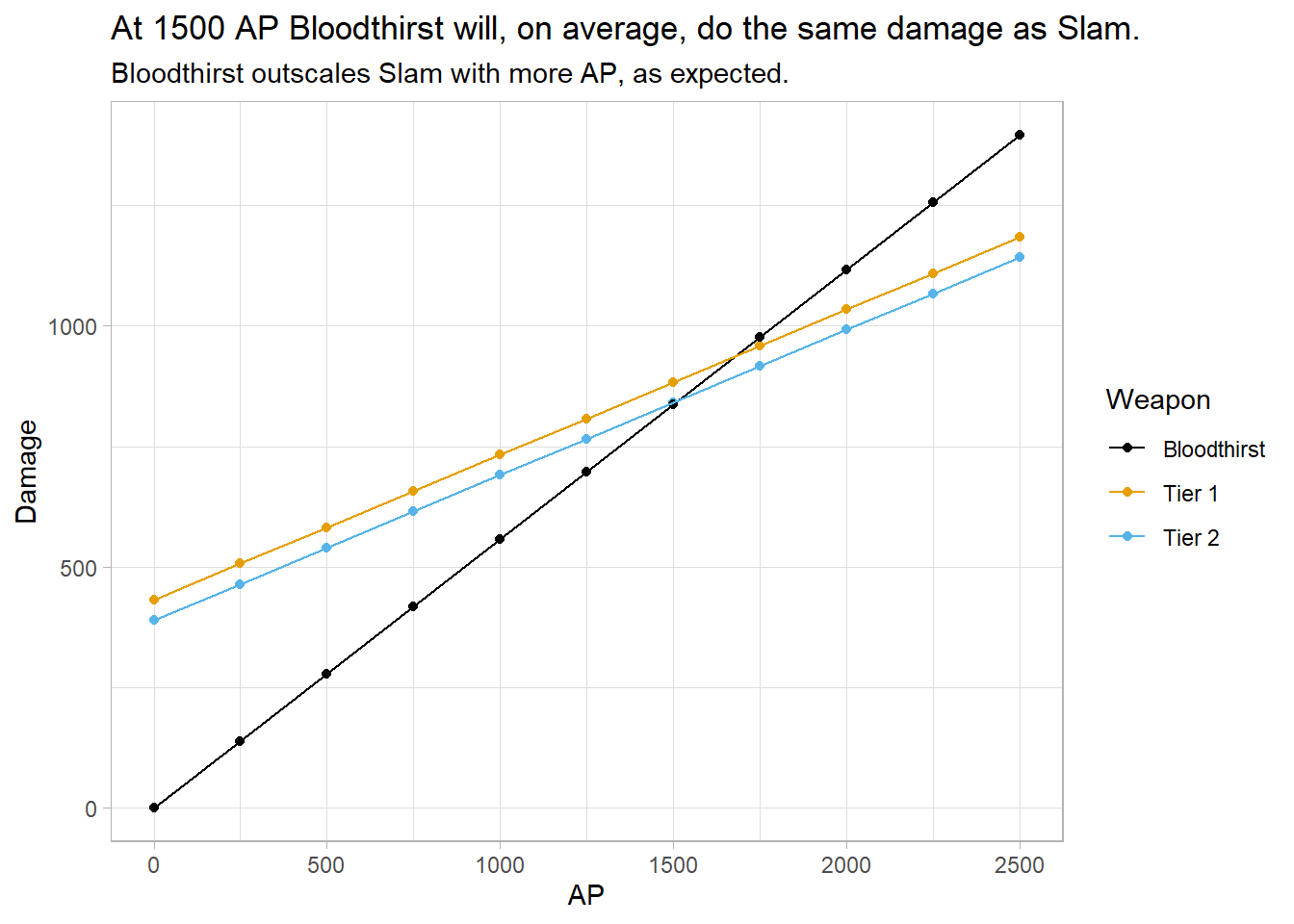 Comparison between Bloodthirst and Slam damage with two different tiers of weapons.