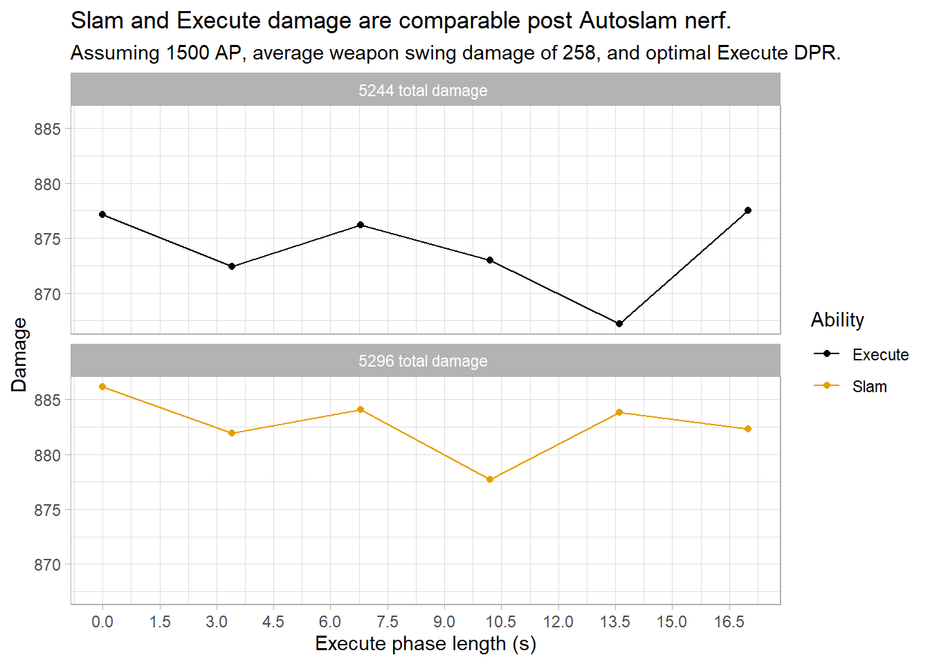 Comparison between the total damage dealt by Slam and Execute while wielding a two handed weapon during a 20 second long execute phase.