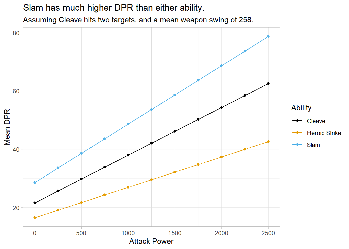 Comparison between Cleave, Heroic Strike, and Slam mean DPR at varying attack power levels.