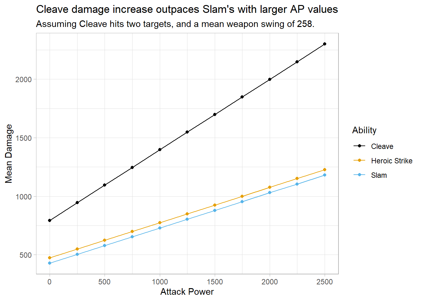 Comparison between Cleave, Heroic Strike, and Slam mean damage at varying attack power levels.