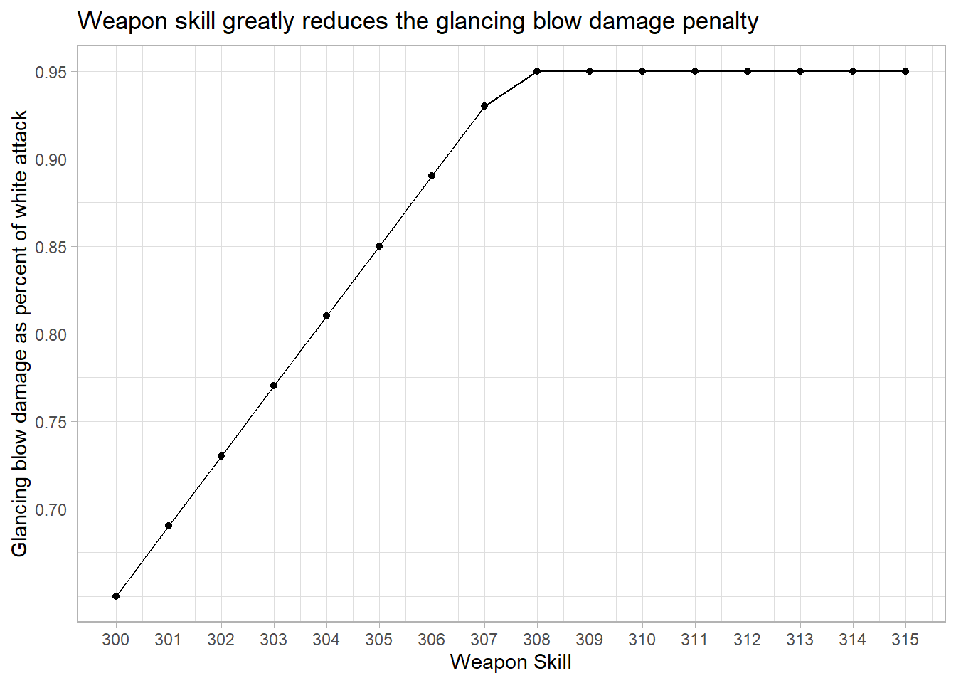 Weapon skill greatly reduces the glancing blow damage penalty