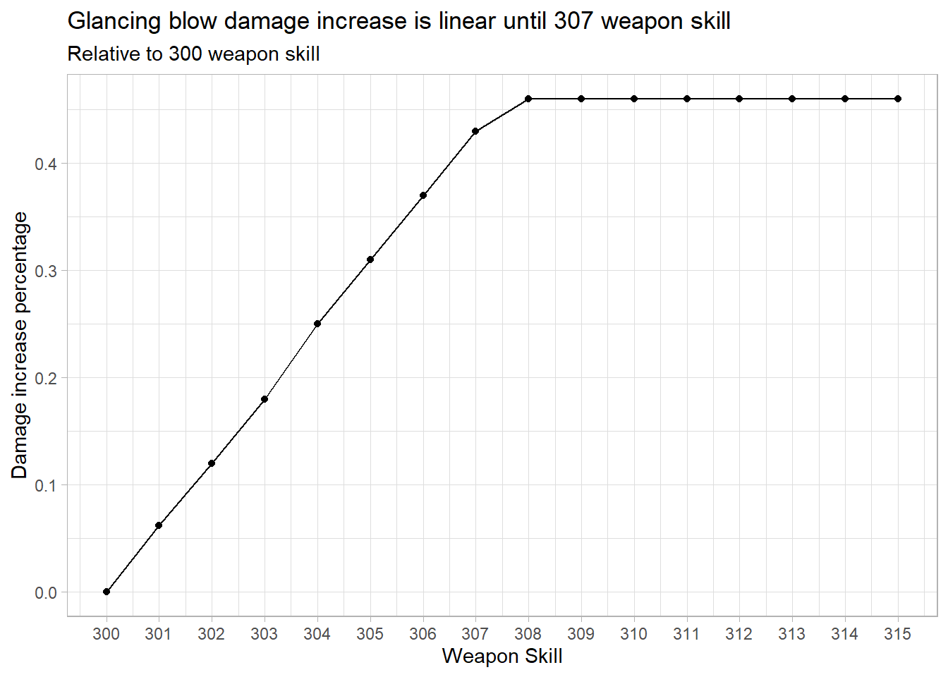 Weapon skill increases damage on glancing, relative to 300 weapon skill.