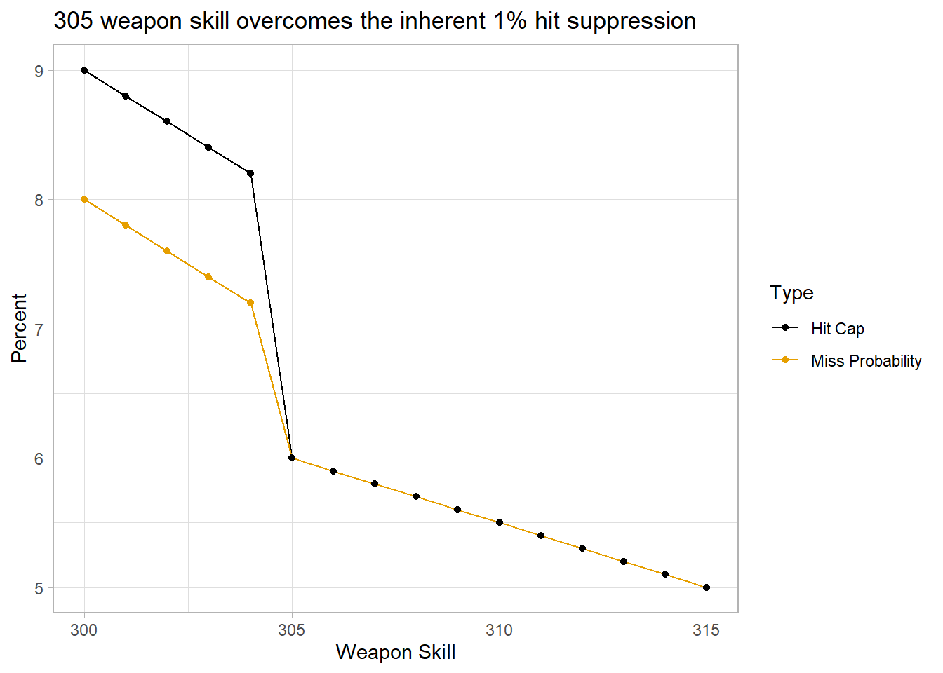 Weapon skill contributes to overcome the 1% hit suppression and the miss probability, but suffers steep diminishing returns after 305.
