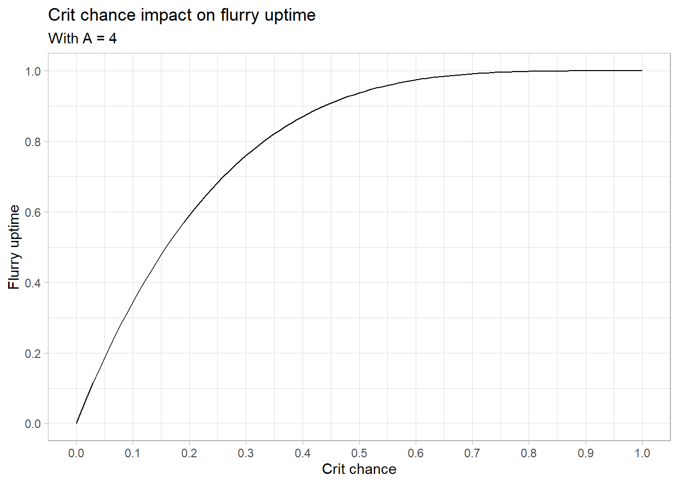 Increase in critical strike chance increases flurry uptime.
