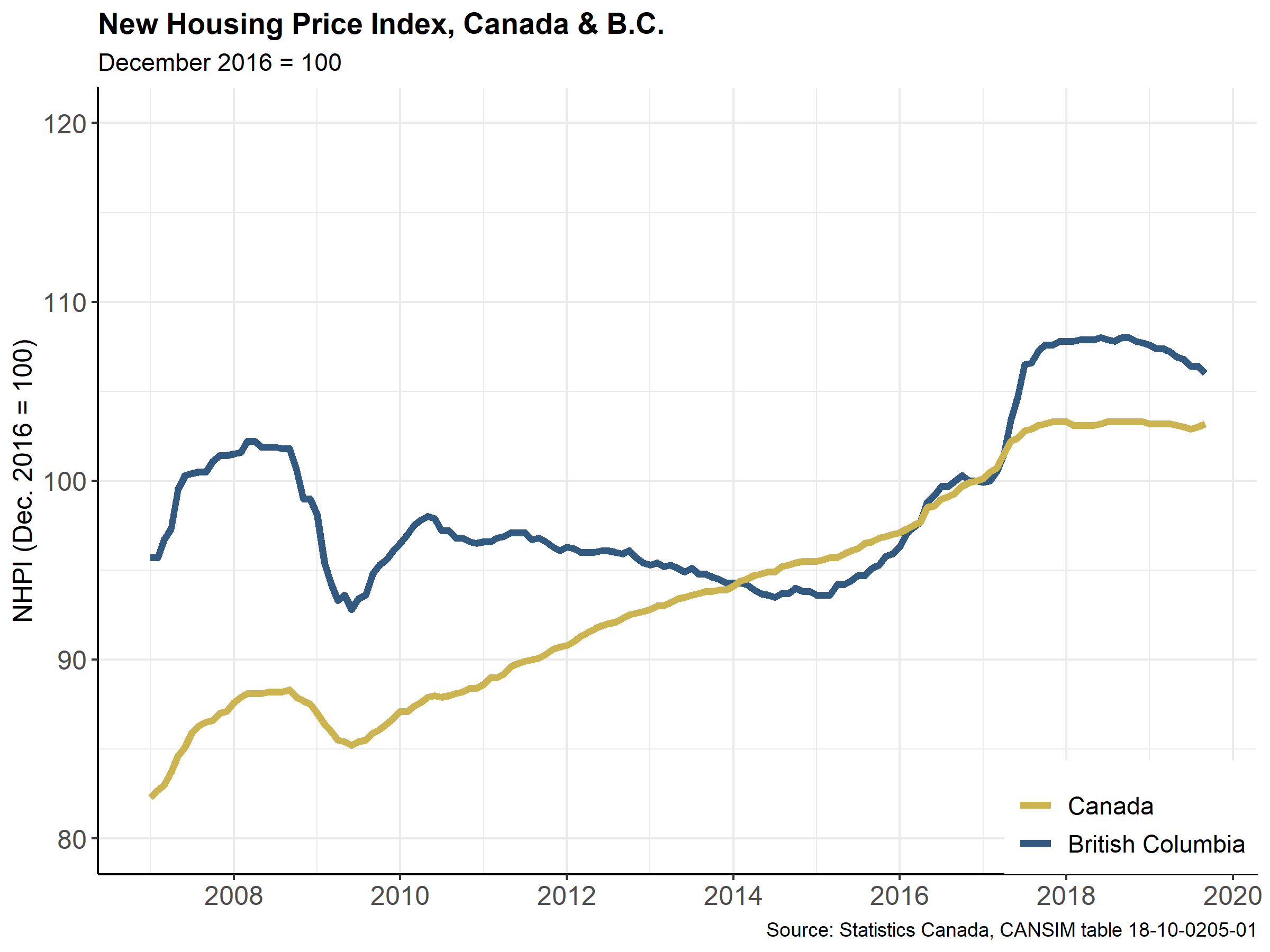 New Housing Price Index, B.C. and Canada