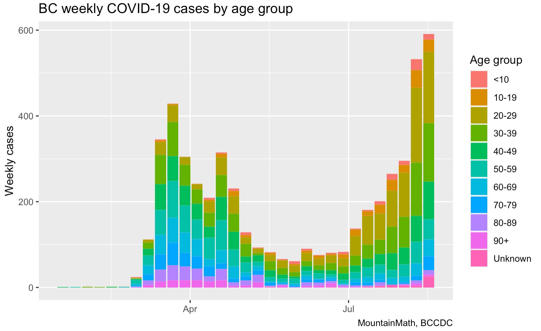 BC weekly cases by age group
