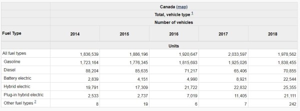 New motor vehicle registrations, Canada