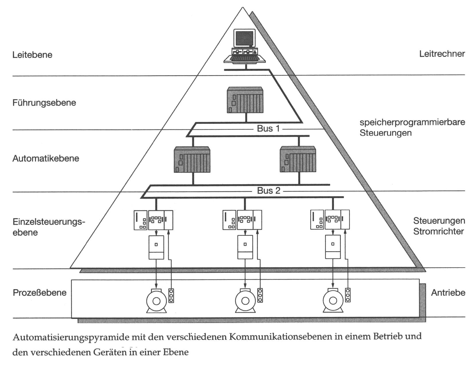 Automatisierungspyramide