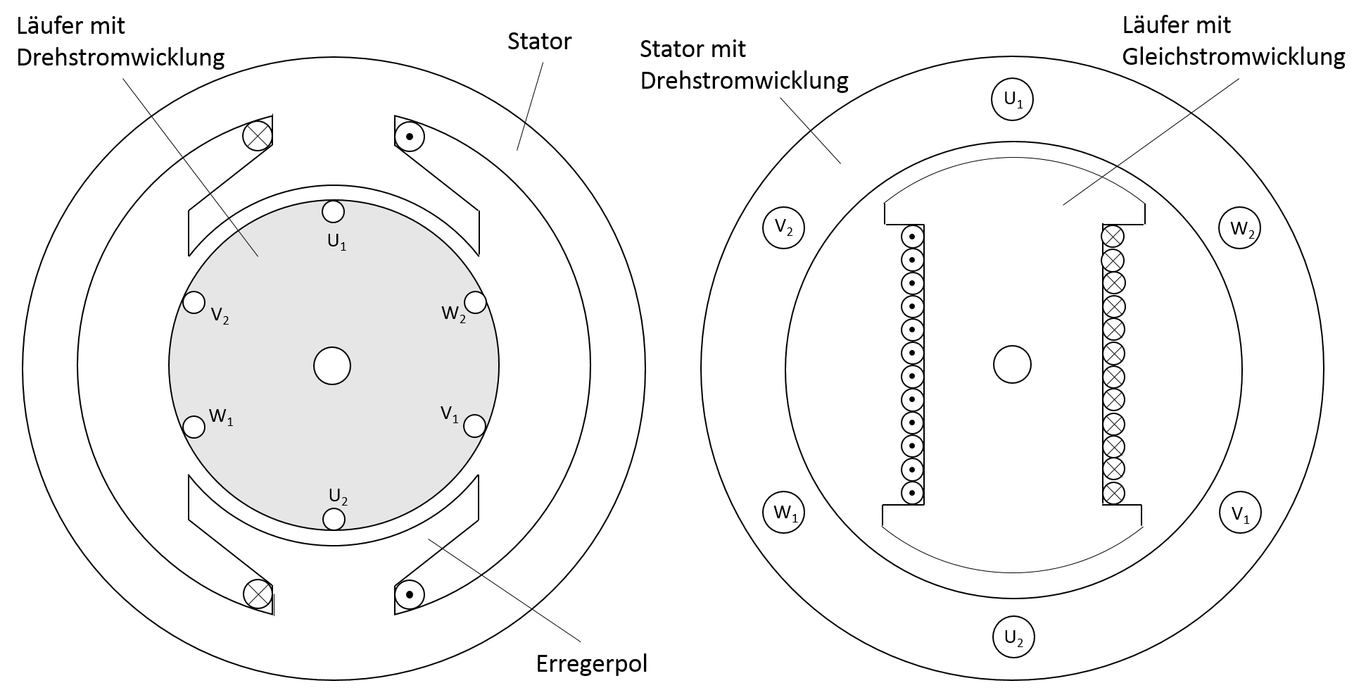 Synchronmaschine als Aussenpolmaschine (links) und Innenpolmaschine (rechts)