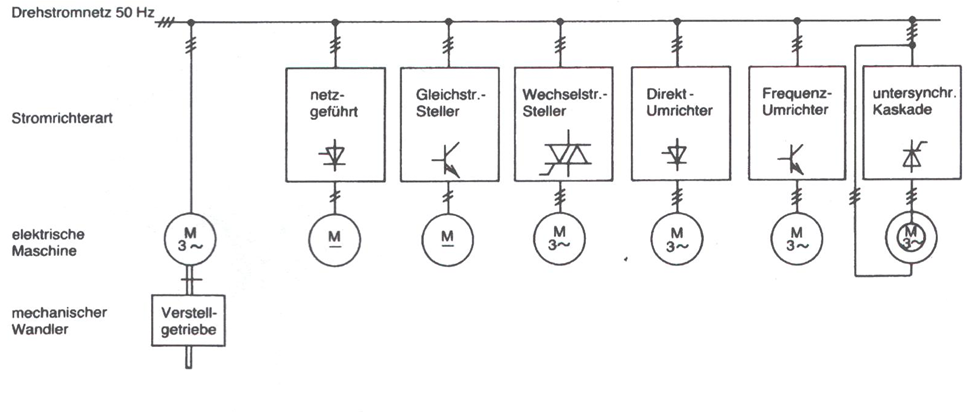 Unterschiedliche Stromrichtertypen