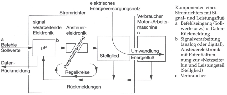 Schema eines Stromrichters mit Verbraucher
