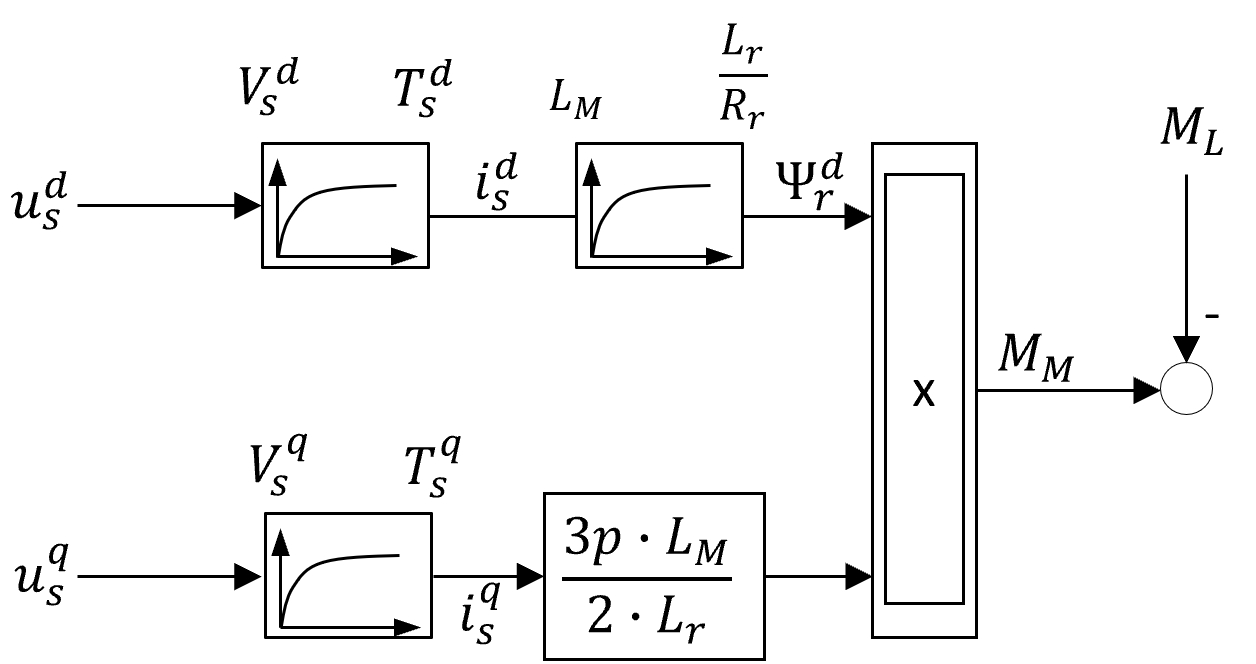 Blockschaltbild der Käfigläufer-ASM in k-Koordinaten unter Vernachlässigung der Störterme der Statorraumzeigerdynamik