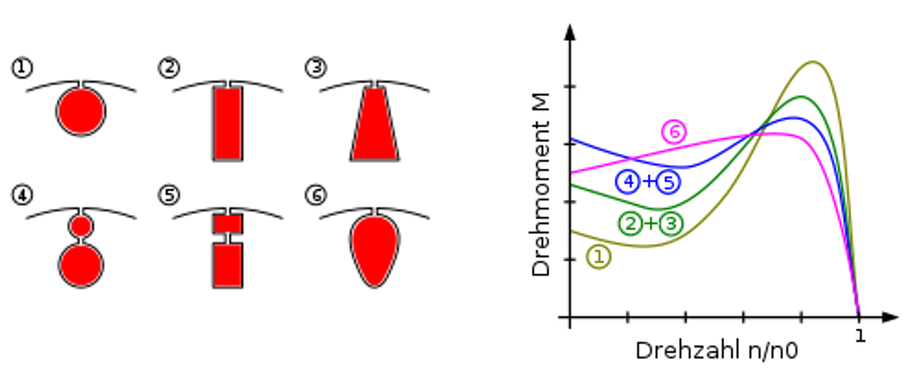 Einfluss der Läuferstabform auf die Drehzahl-Drehmoment-Charaktersitik der ASM (Bildquelle: www.wikipedia.org)