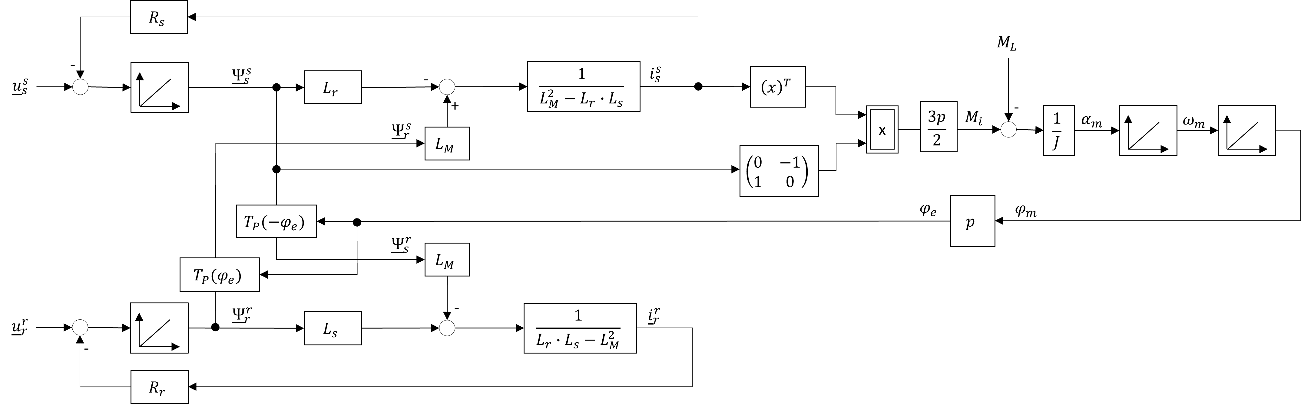 Blockschaltbild der allgemeinen Drehfeldmaschine in Stator und Rotorkoordinaten