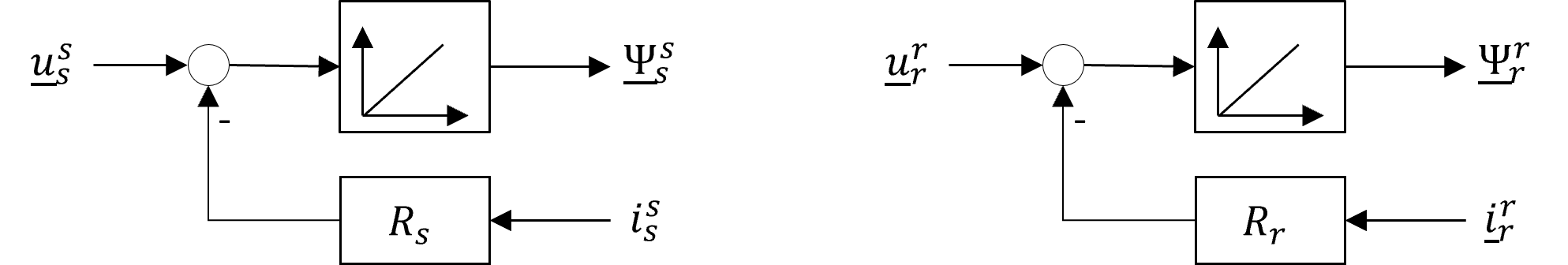 Blockschaltbild der Spannungsintegralgleichungen (links: Stator, rechts: Rotor)