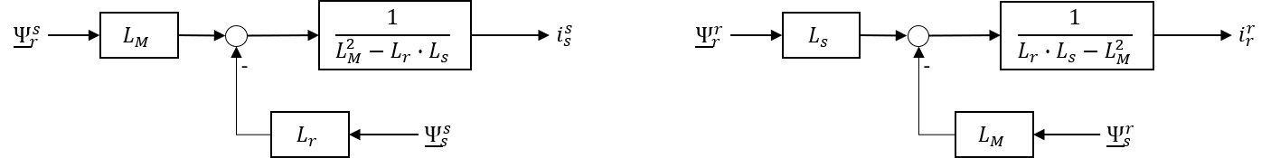 Blockschaltbild der Stator- und Rotorströme (links: Stator, rechts: Rotor)