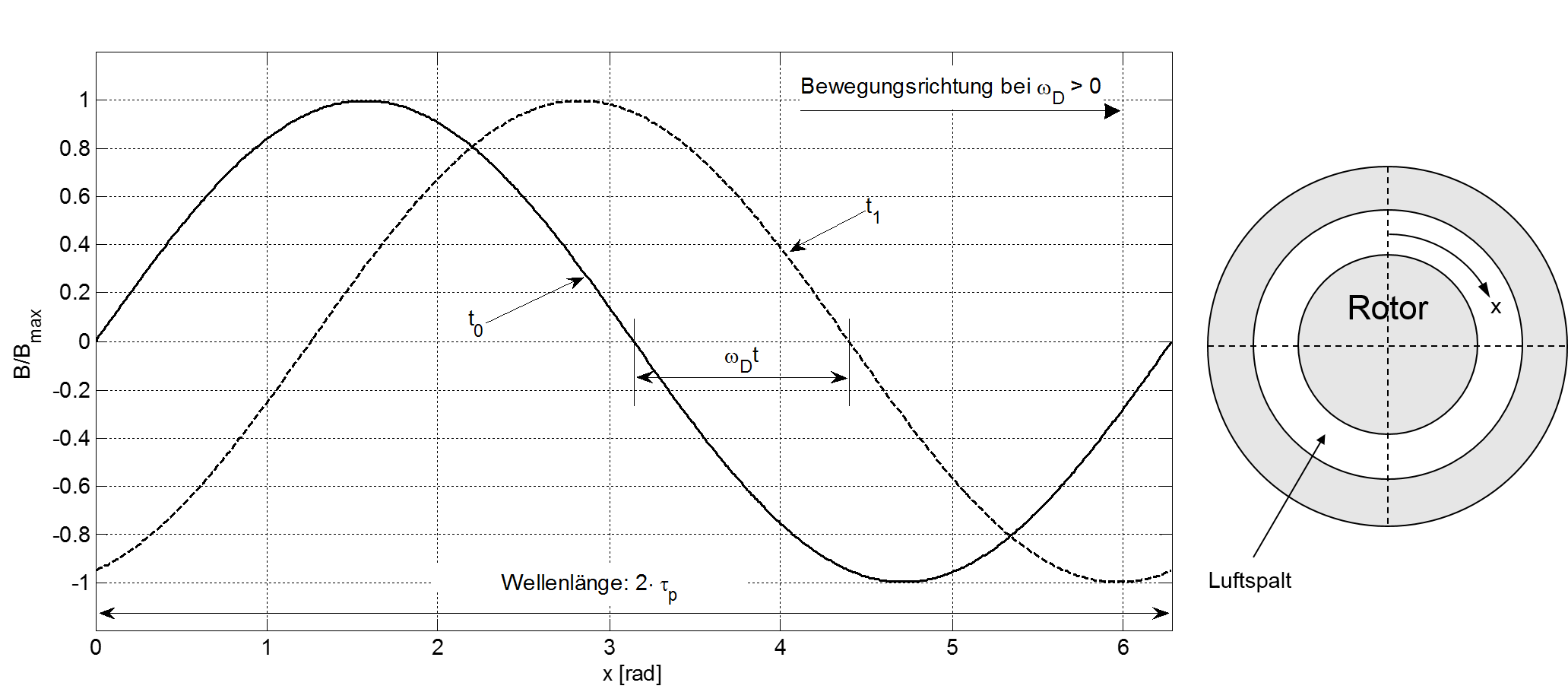 Flussdichteverteilung des Grundwellendrehfeldes (Polpaarzahl p=1)